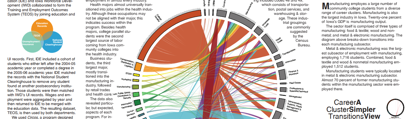 Visualizing Transitions from Education to Industries